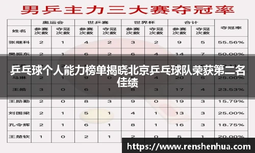 乒乓球个人能力榜单揭晓北京乒乓球队荣获第二名佳绩
